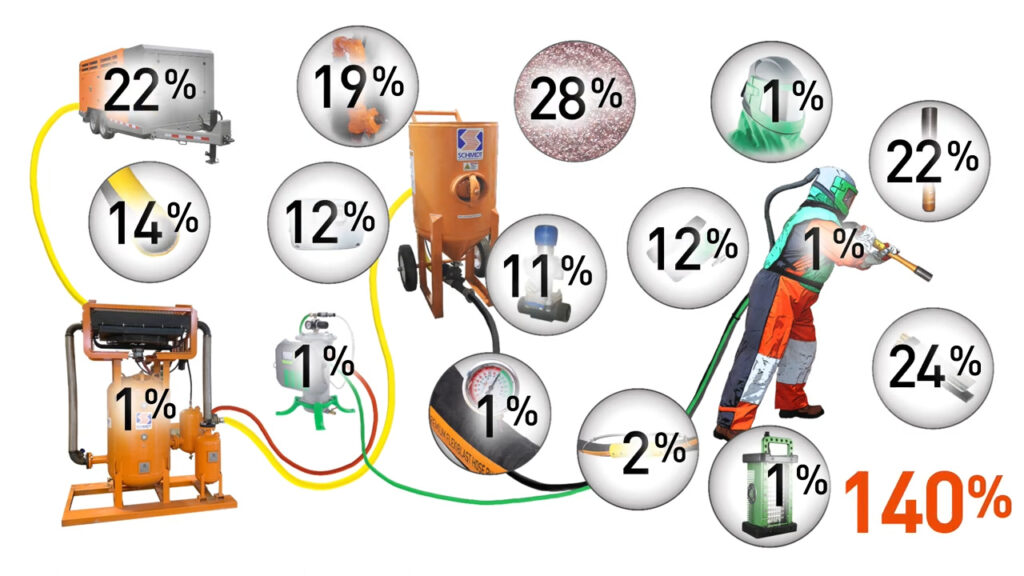 16 components - greater gains equals exponential success